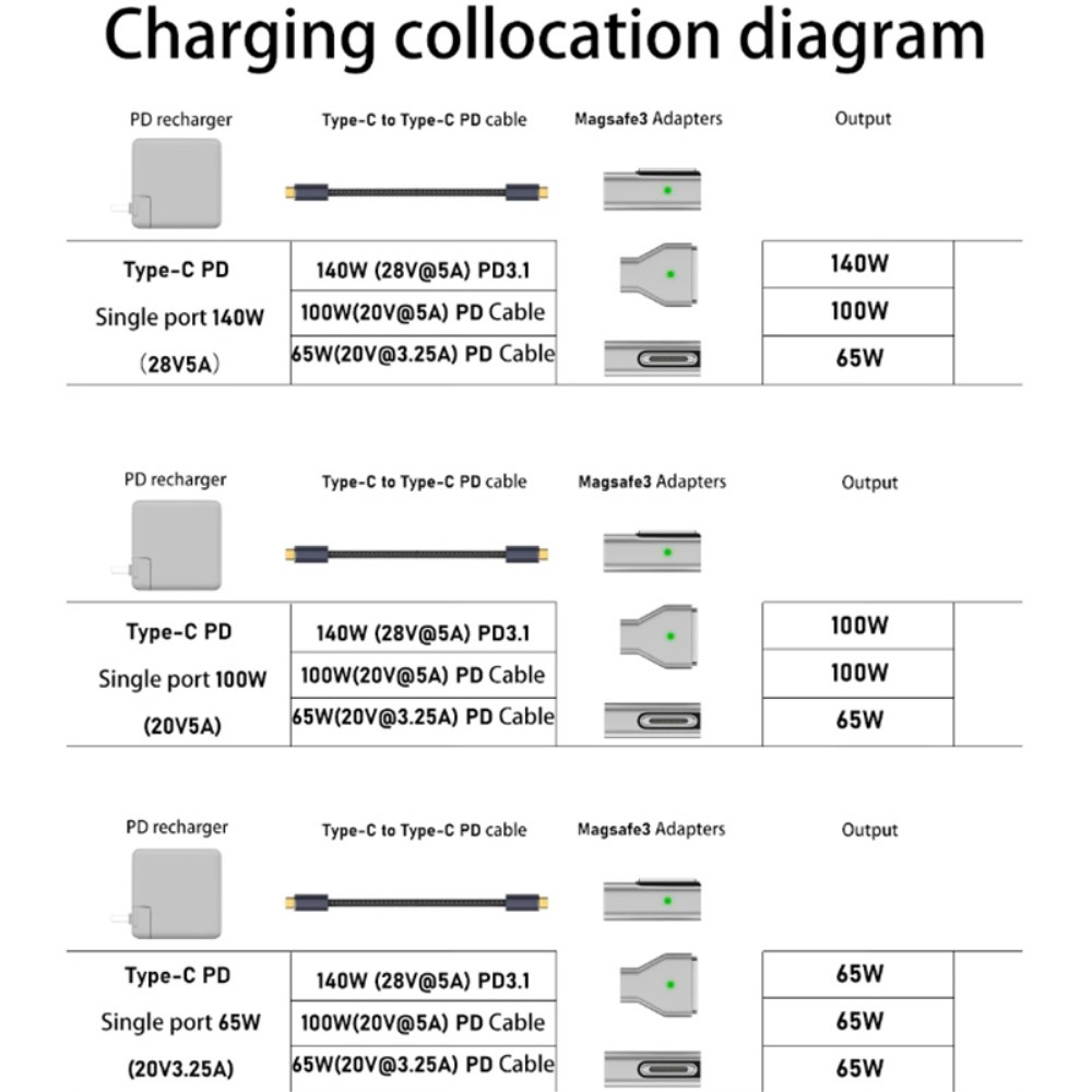  140W Macbook Adapter MagSafe 3 till USB-C Snabbladdning